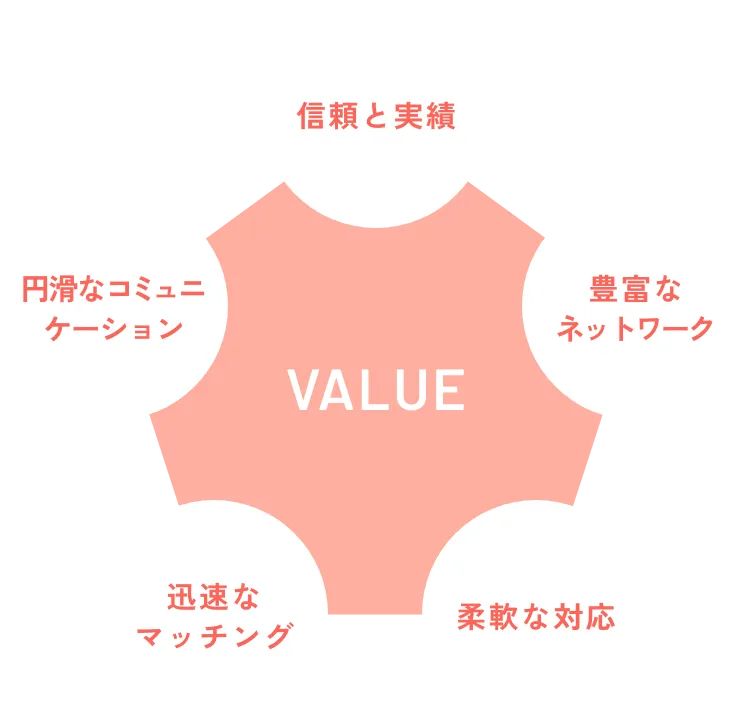 信頼と実績 豊富なネットワーク 柔軟な対応 迅速なマッチング 円滑なコミュニケーション