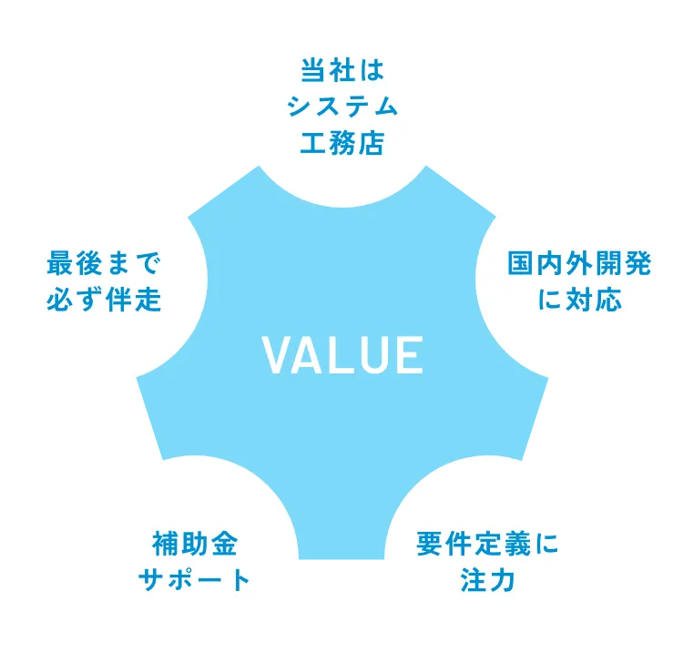 当社はシステム工務店 国内外開発に対応 要件定義に注力 補助金サポート 最後まで必ず伴走