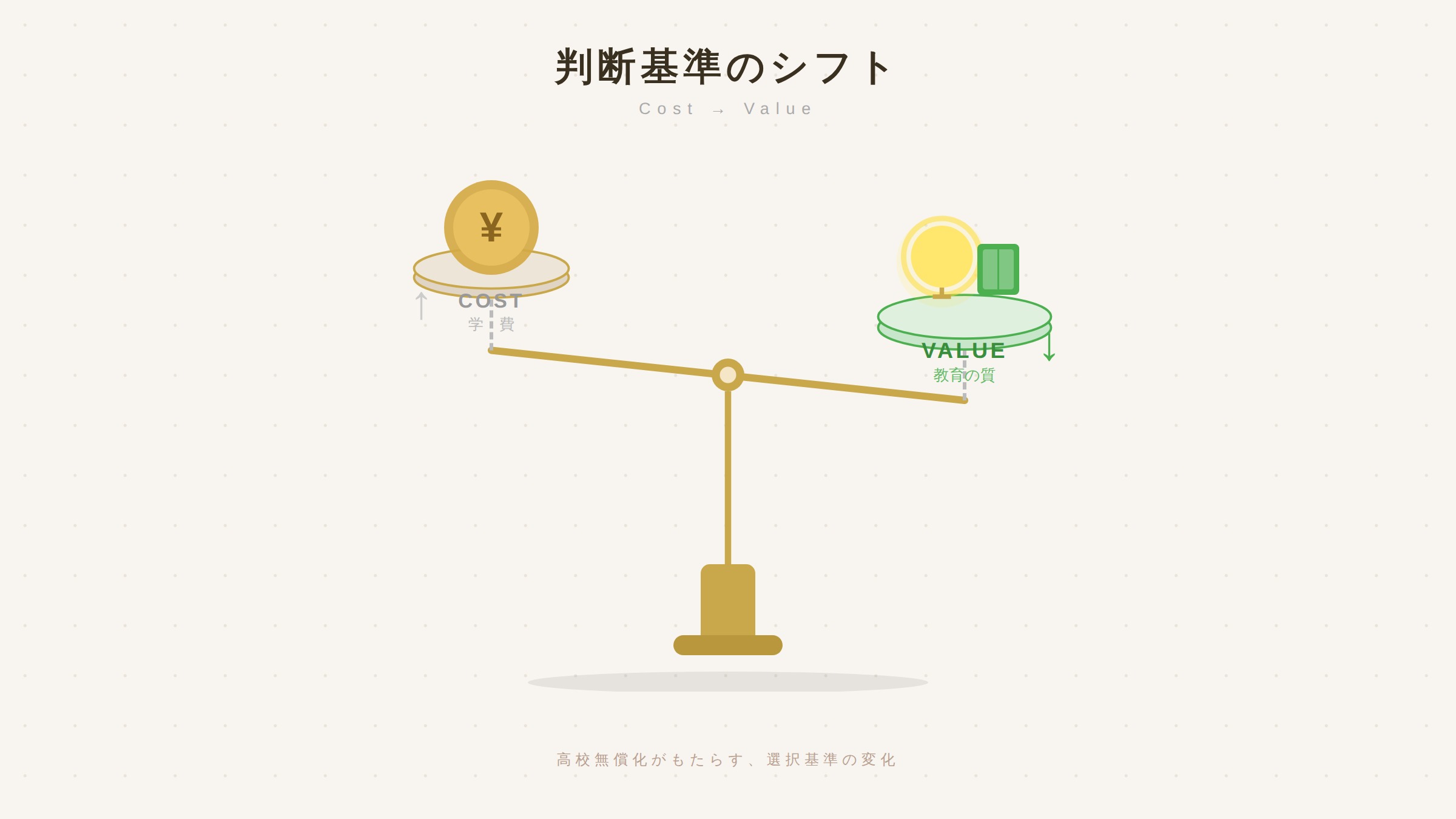 高校無償化により、判断基準が学費から教育の質へとシフトしたことを示す天秤のイラスト。