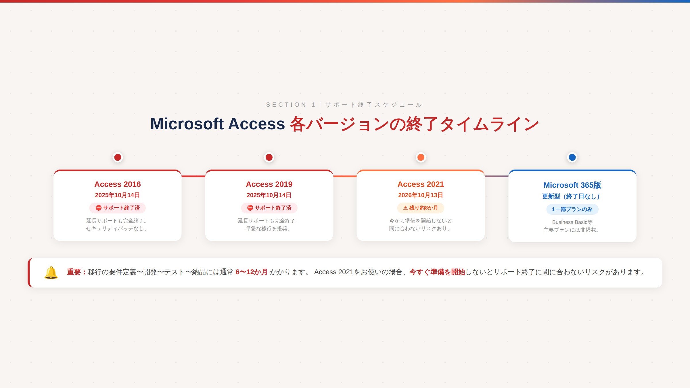 Microsoft Accessのサポート終了スケジュール
